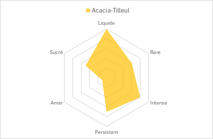 Panier découverte - TRIO