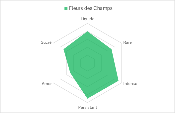 Panier découverte - TRIO