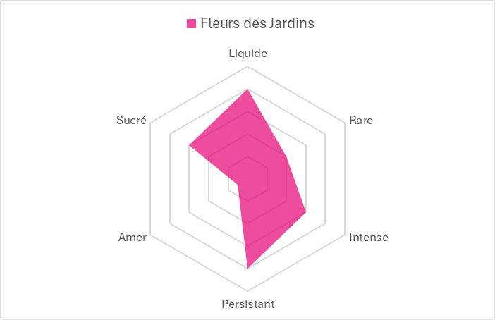 Panier découverte - TRIO