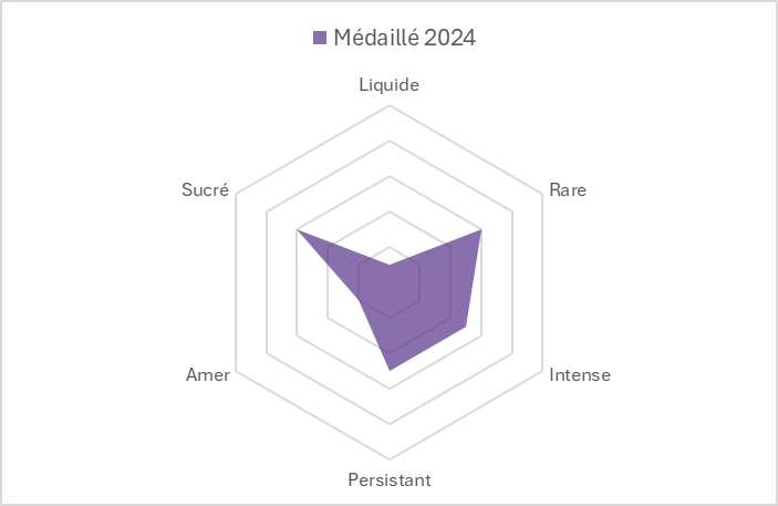 Miel de Fleurs Médaillé d'Argent 2024